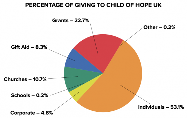 PERCENTAGE OF GIVING TO CoH in 2021.png